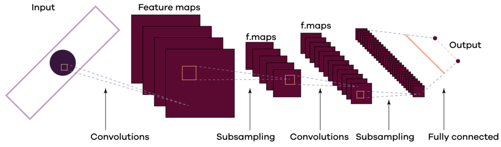 Diagram of convolutional neural network progress.