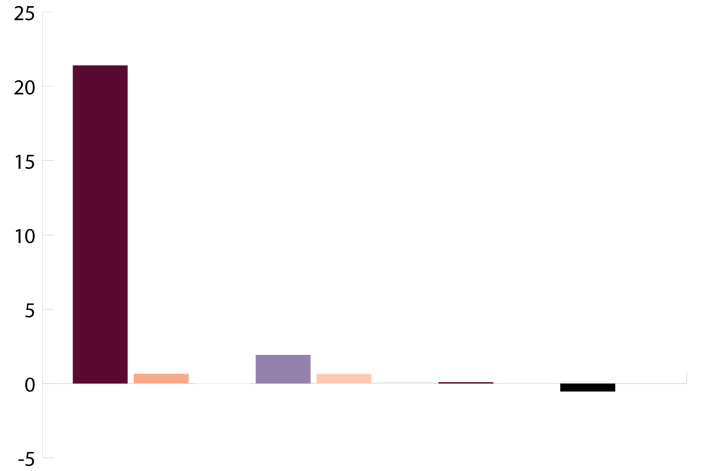 Graph of carbon emissions for skin surgery